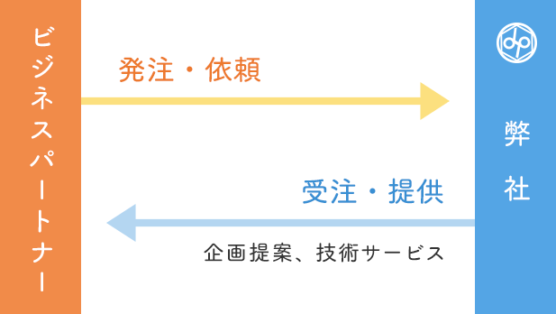 ビジネスパートナー:発注・依頼、弊社:受注・提供(企画提案、技術サービス)